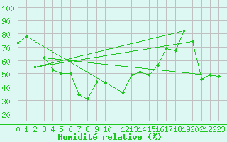 Courbe de l'humidit relative pour Monte Terminillo