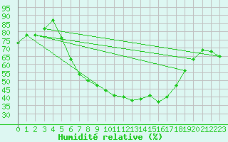 Courbe de l'humidit relative pour Seibersdorf
