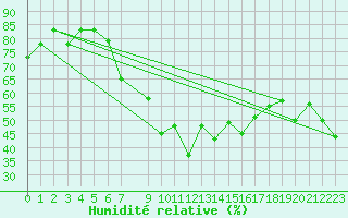 Courbe de l'humidit relative pour Tabarka