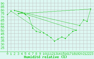 Courbe de l'humidit relative pour Laerdal-Tonjum