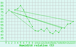 Courbe de l'humidit relative pour London St James Park
