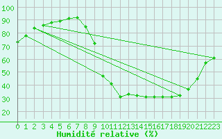Courbe de l'humidit relative pour Metz (57)