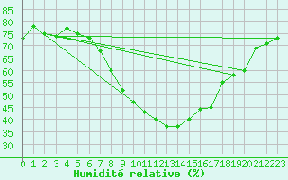 Courbe de l'humidit relative pour Binn