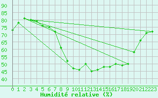 Courbe de l'humidit relative pour Frankfort (All)