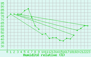 Courbe de l'humidit relative pour Chlef