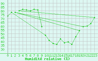 Courbe de l'humidit relative pour Cevio (Sw)