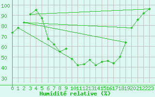 Courbe de l'humidit relative pour Marnitz