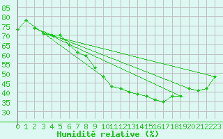 Courbe de l'humidit relative pour Verngues - Hameau de Cazan (13)