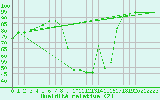 Courbe de l'humidit relative pour Sandillon (45)