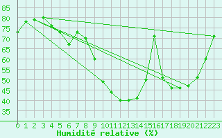 Courbe de l'humidit relative pour Ancey (21)
