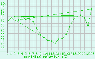 Courbe de l'humidit relative pour Flhli