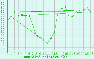 Courbe de l'humidit relative pour Blatten