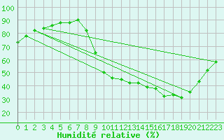 Courbe de l'humidit relative pour Sain-Bel (69)