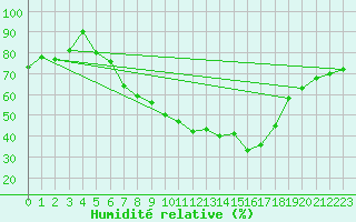 Courbe de l'humidit relative pour Fahy (Sw)