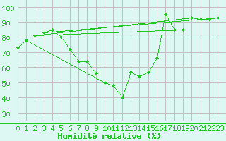 Courbe de l'humidit relative pour Frankfort (All)