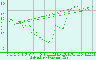 Courbe de l'humidit relative pour Udine / Rivolto