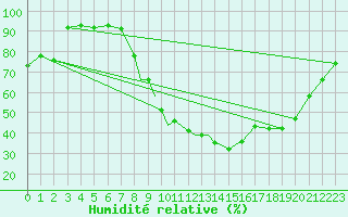 Courbe de l'humidit relative pour Shawbury