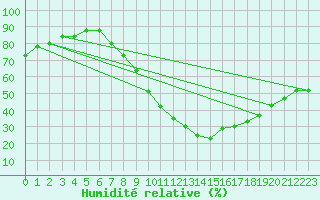 Courbe de l'humidit relative pour Teruel