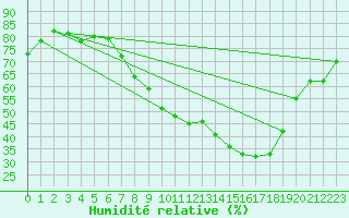 Courbe de l'humidit relative pour Lerida (Esp)