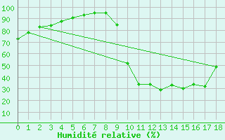 Courbe de l'humidit relative pour Chamonix-Mont-Blanc (74)