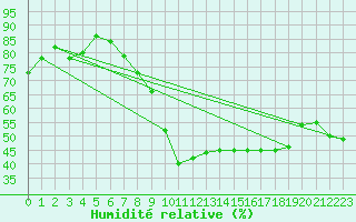 Courbe de l'humidit relative pour Koblenz Falckenstein
