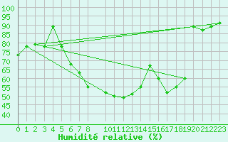 Courbe de l'humidit relative pour Hoogeveen Aws