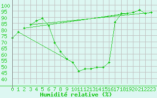 Courbe de l'humidit relative pour Kroelpa-Rockendorf