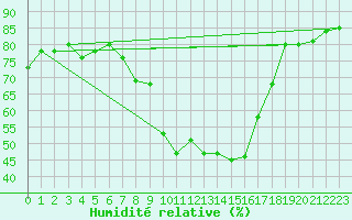 Courbe de l'humidit relative pour Sennybridge