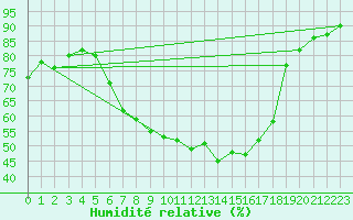 Courbe de l'humidit relative pour Fichtelberg/Oberfran