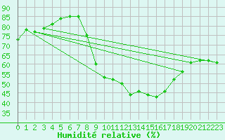 Courbe de l'humidit relative pour Zaragoza-Valdespartera