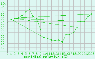 Courbe de l'humidit relative pour Biarritz (64)