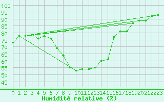 Courbe de l'humidit relative pour Piotta