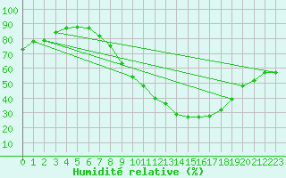 Courbe de l'humidit relative pour Zamora