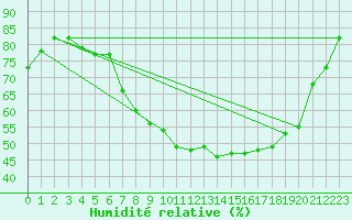 Courbe de l'humidit relative pour Kuemmersruck