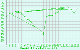 Courbe de l'humidit relative pour Gdansk-Swibno