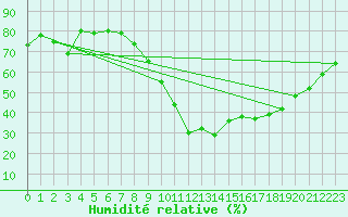 Courbe de l'humidit relative pour Pau (64)