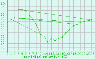 Courbe de l'humidit relative pour Sion (Sw)