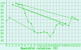 Courbe de l'humidit relative pour Cressier