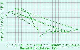 Courbe de l'humidit relative pour Weinbiet
