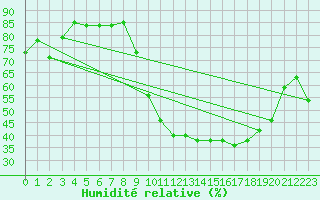 Courbe de l'humidit relative pour Grenoble/St-Etienne-St-Geoirs (38)