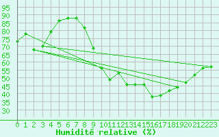 Courbe de l'humidit relative pour Corny-sur-Moselle (57)