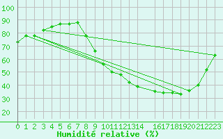 Courbe de l'humidit relative pour Albi (81)