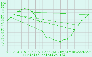 Courbe de l'humidit relative pour Segovia