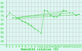 Courbe de l'humidit relative pour La Chapelle-Montreuil (86)