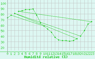 Courbe de l'humidit relative pour Carpentras (84)