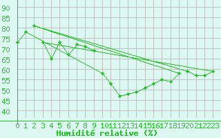 Courbe de l'humidit relative pour Ile Rousse (2B)