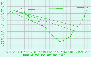 Courbe de l'humidit relative pour Ostroleka