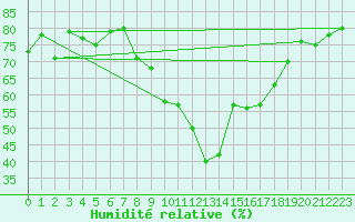 Courbe de l'humidit relative pour Sainte-Locadie (66)
