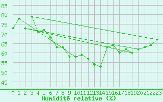 Courbe de l'humidit relative pour Ble - Binningen (Sw)