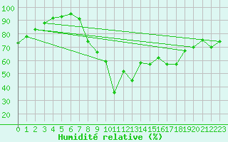 Courbe de l'humidit relative pour Malmo